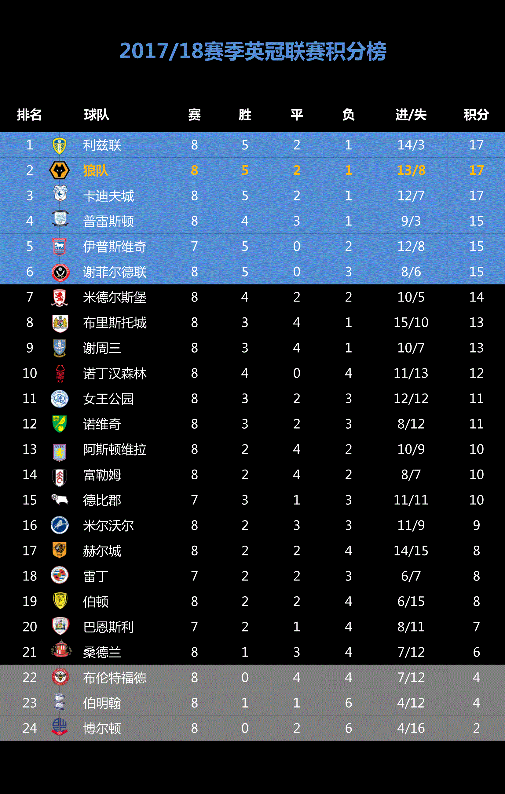 南安普敦主场大胜，稳固积分榜位置