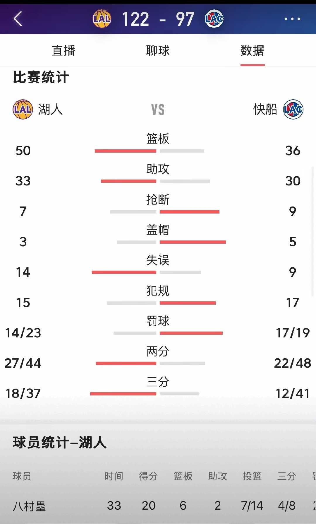 快船队遭遇五连败，季前排名受到质疑
