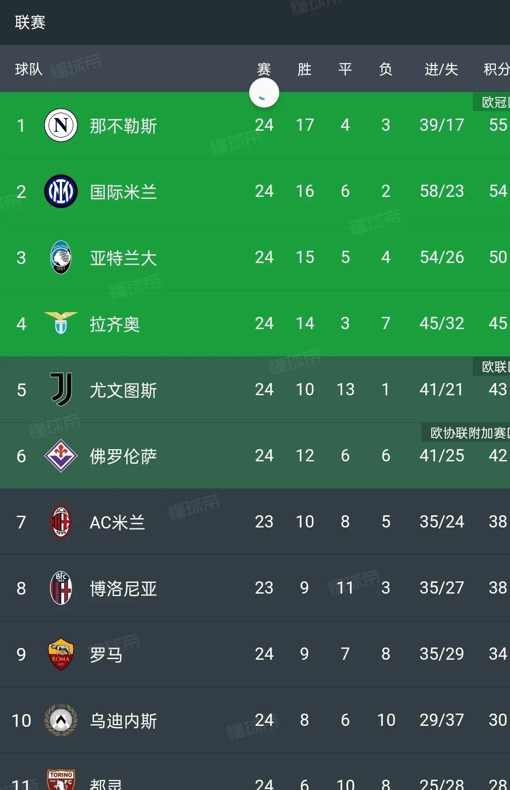 亚特兰大客场大胜那不勒斯,稳坐前四 亚特兰大客场大胜那不勒斯,稳坐前四