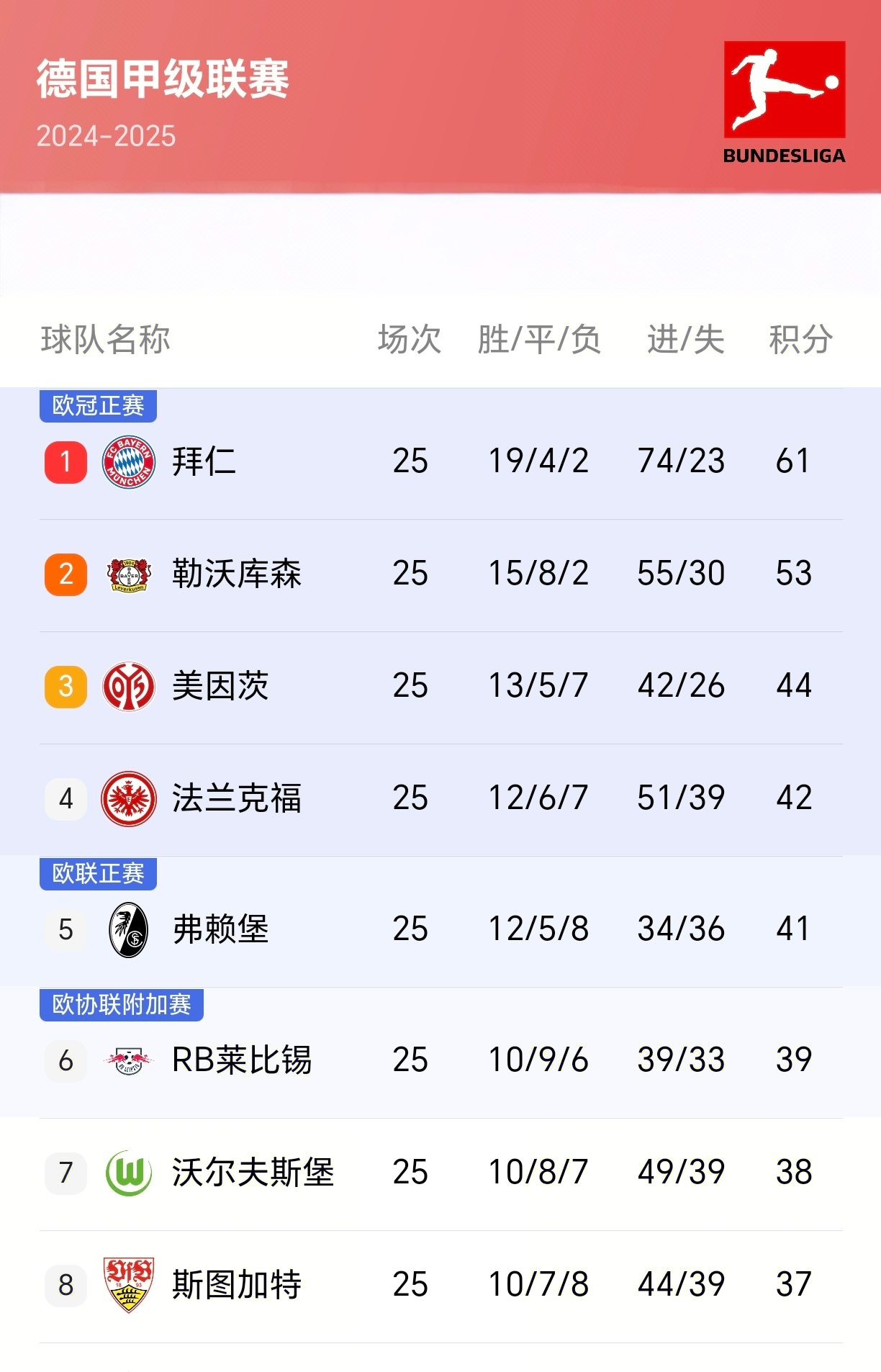 包含拜仁慕尼黑主场豪取三分,继续领跑积分榜的词条 包含拜仁慕尼黑主场豪取三分,继续领跑积分榜的词条